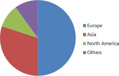 Customer percentage division by shipping to regions